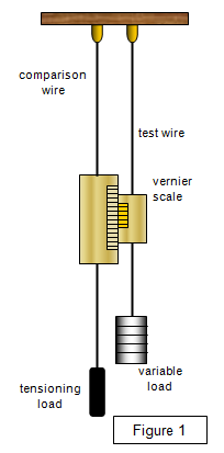 Youngs Modulus Experiment Youngs Modulus Experiment